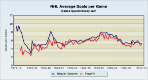 NHL goals per game