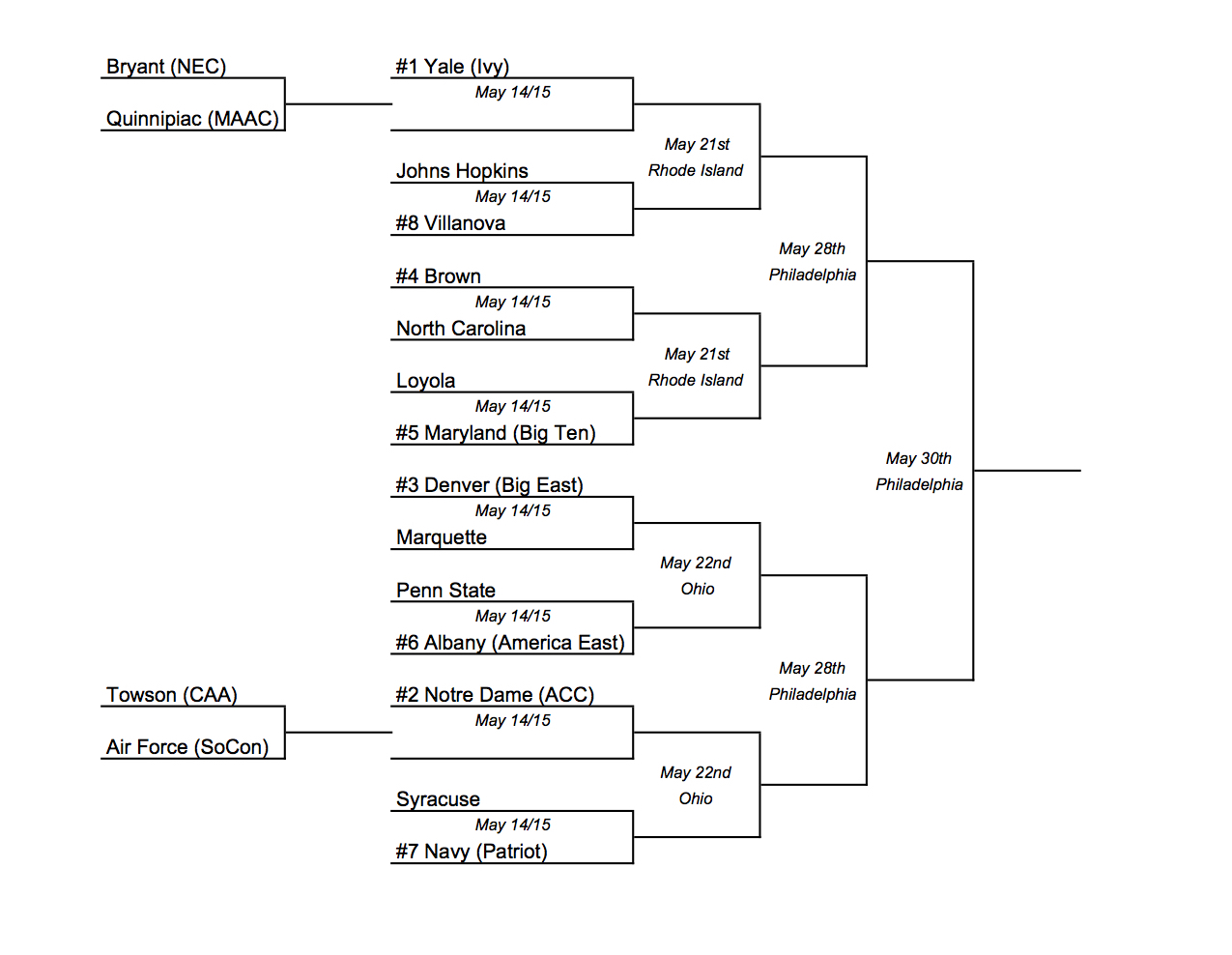 Bracketology #1