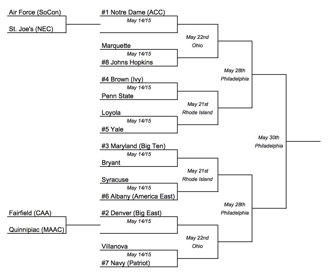 Bracketology #2